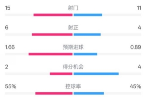 乐鱼-利物浦2-1西汉姆全场数据：射门15-11，射正6-4，控球率55%-45%